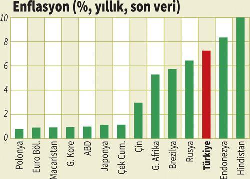 TÜRK EKONOMİSİNİN 7 NOKTADA RÖNTGENİ