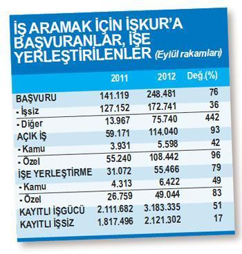İşsizlerin durumu