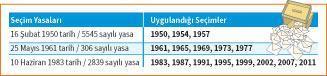 ÇOK PARTİLİ DÖNEMDE SEÇİMLER VE SEÇİM SİTEMLERİ - Seçim yasalarından ne bekliyoruz