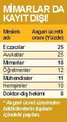 Avukat ve eczacıların 4’te 1’i asgari ücretli