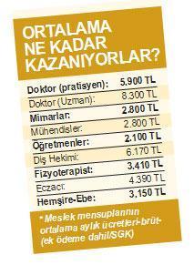 Avukat ve eczacıların 4’te 1’i asgari ücretli