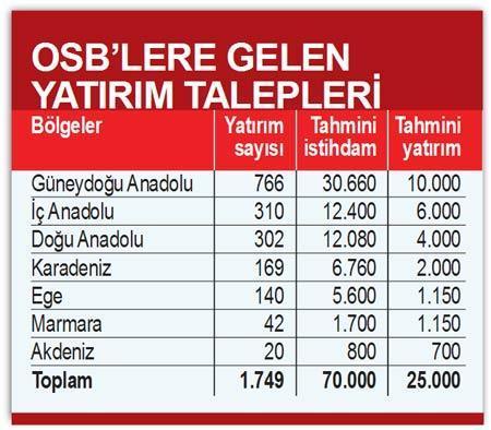 Güneydoğu‘ya 10 milyar TL’lik yatırım
