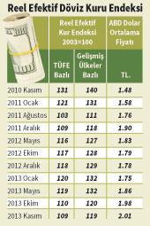 ‘Merkez’ yanılmış peki dolar ne olur