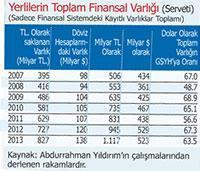 Yerlilerin finansal varlığı 523 milyar $