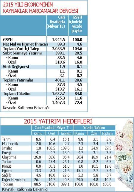 Hükümetin ekonomide 2015 yılı hedefleri