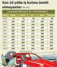 Ümitsiz işsiz ordusu