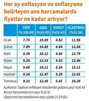 Enflasyon çıktı % 9’a inmiyor 8’e