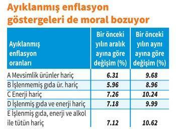 Enflasyon çıktı % 9’a inmiyor 8’e