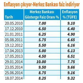 Enflasyon çıktı % 9’a inmiyor 8’e