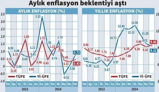 Enflasyon çıktı % 9’a inmiyor 8’e