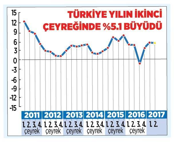 Büyüme 5 yıldız