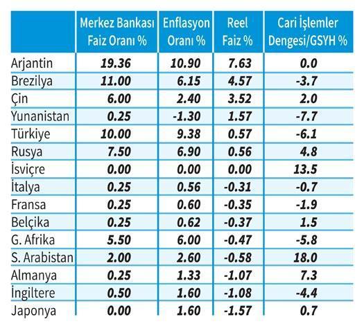 Ne kadar enflasyon + açık, o kadar faiz