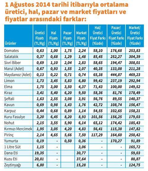 Üretici, tüketici ağlıyor paralar aracıya gidiyor