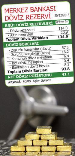 Merkez’in rezervi ne kadar