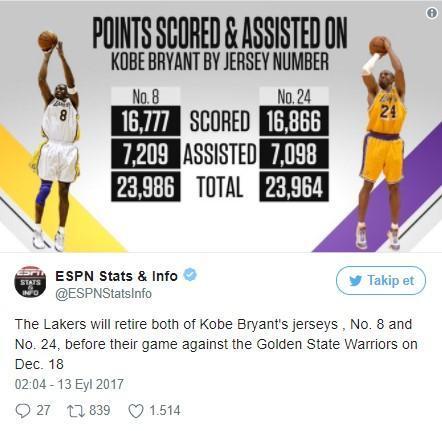 Lakers, Kobe Bryantın formalarını emekliye ayırıyor