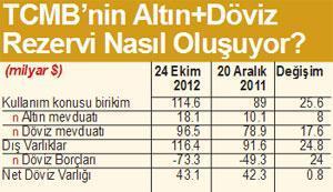 Bankalarımız Merkez’in rezervini büyütüyor