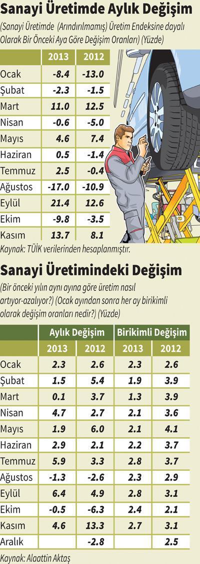 2012’de %3.1 2013’te %2.7