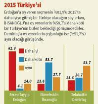 Erdoğan 2. turda daha çok oy alırdı