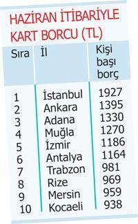 Kredi kartı borcumuz ortalama 1000 lira