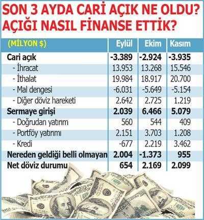 Kasımda cari açık rakamları olumlu