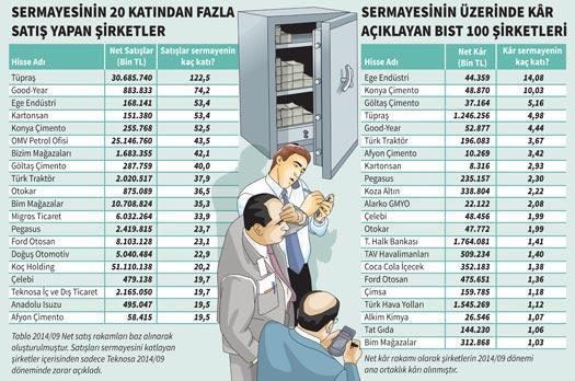 BIST 100’ün beşte biri ciro ve kârı katladı