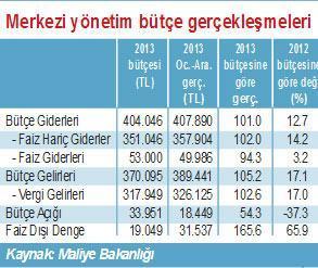 2013 bütçe uygulaması iyi Bakan iyimser