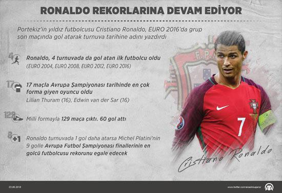 Ronaldo rekorlarına devam ediyor