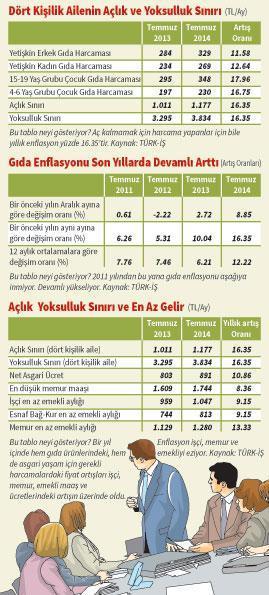 Türk-İş’in gıda enflasyonu % 16.35, TÜİK’te ise % 12.56