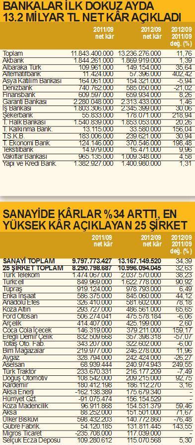 362 BORSA ŞİRKETİNİN KÂRI 9 AYDA % 33 ARTTI