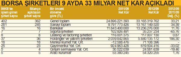 362 BORSA ŞİRKETİNİN KÂRI 9 AYDA % 33 ARTTI