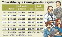 Memur artıyor ‘işçiler’ azalıyor