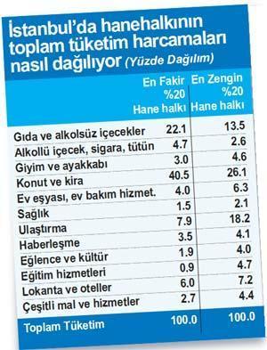 Kuzeydoğu Anadolu’nun tüketimdeki payı yüzde 1.8