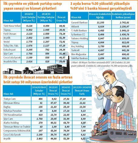 Yatırımcının yeni gözdesi: İhracatçı