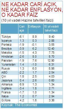 Faizi enflasyon ve  cari açık belirliyor