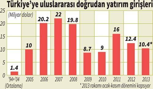 Yabancı sermaye Türkiye’ye gelecek