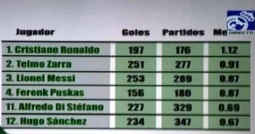 Ronaldodan Messiye dev fark