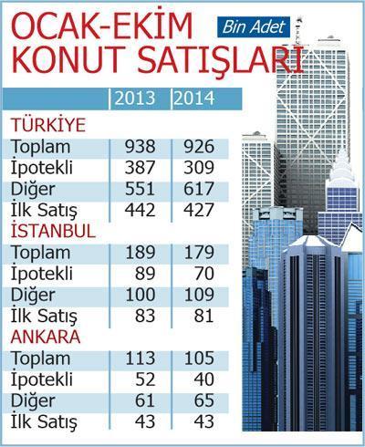 Türkiye’de ev piyasası açıldı