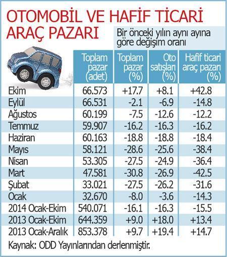 Oto pazarı ekimde canlanmaya başladı