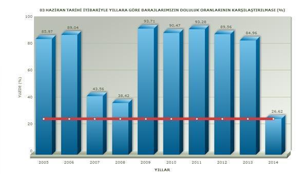 Son yağışlar barajları doldurdu mu