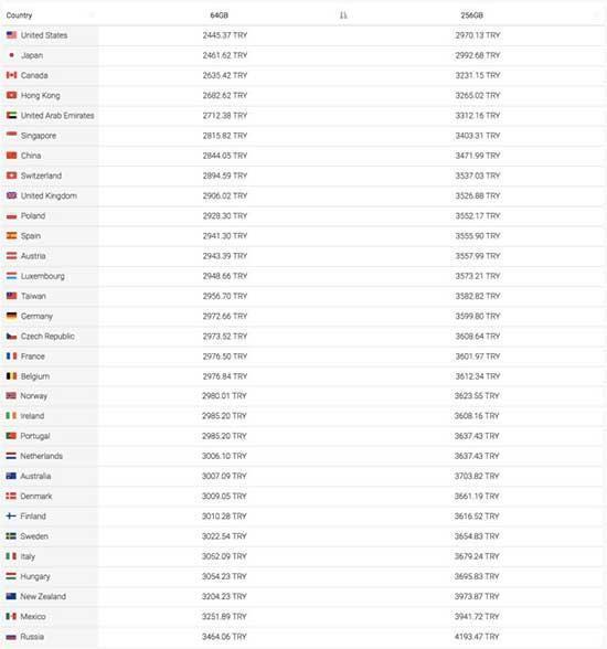 iPhone 8 ve iPhone 8 Plusı en ucuza hangi ülkelerden satın alırsınız