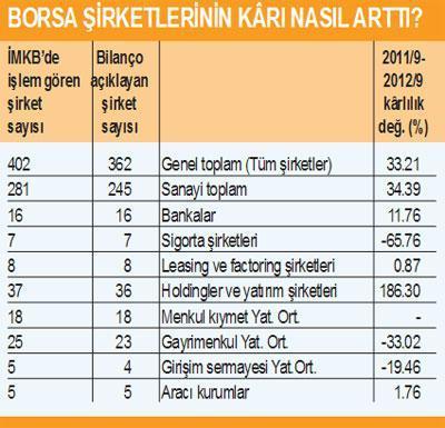 Ekonomi yavaşlarken borsa şirketlerinin kârı % 33 arttı