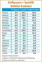 Enflasyon ve işsizlik ‘Sefalet Endeksi’ni yükseltiyor