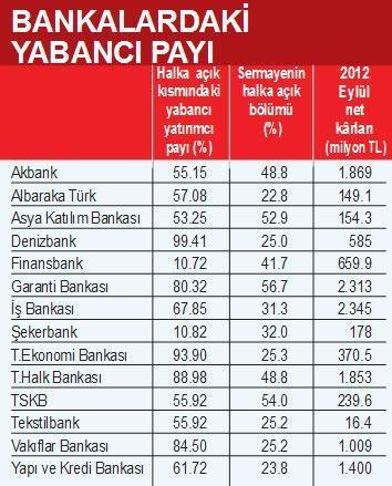 İMKB’de kârın yüzde 40’ı bankalardan