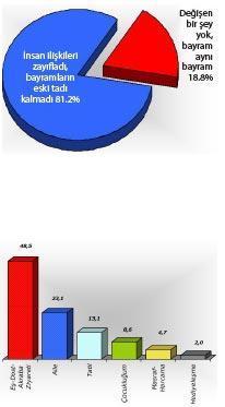 Vatandaş ‘Nerede o  eski bayramlar’ diyor