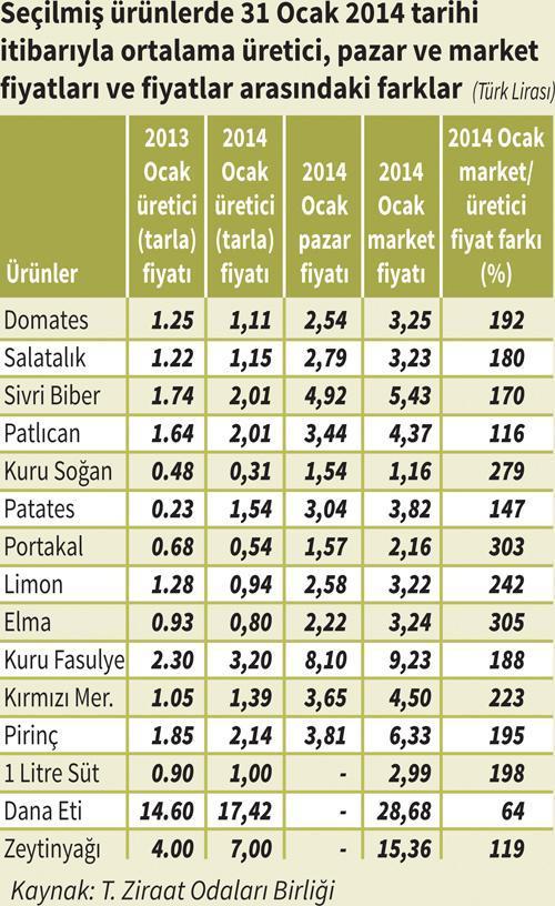 Sivri biber fiyatı: Tarlada 1.74 TL, markette 5.45 TL