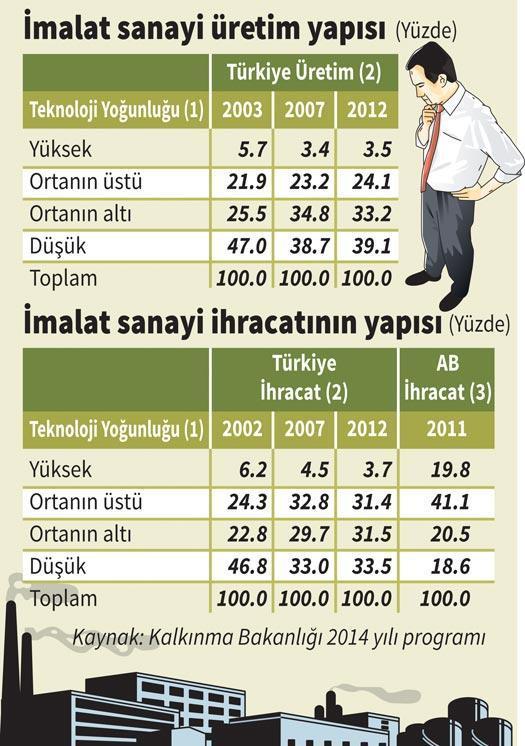 ‘Yüksek teknoloji’ üretimde % 3.5, ihracatta % 3.7...