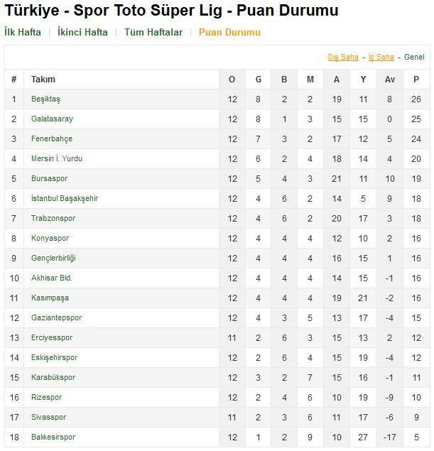 İşte Süper Lig Puan Durumu ve toplu sonuçlar