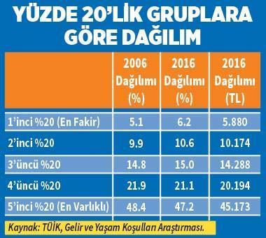 Yüzde 11.1 büyüdük  gelirim ne kadar artacak