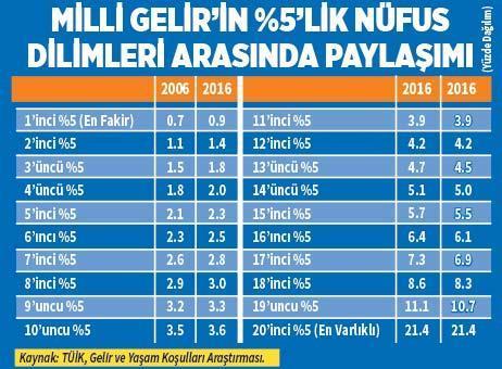 Yüzde 11.1 büyüdük  gelirim ne kadar artacak