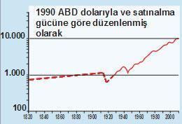 Ekonomimizin son 200 yılı